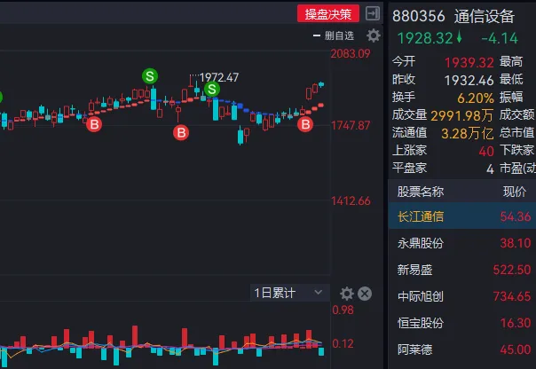 本周市场主力资金0412