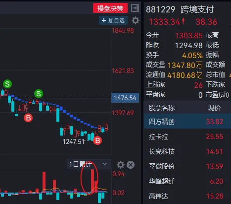 本周市场主力资金0412