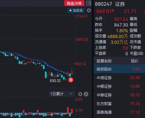 本周市场主力资金0412