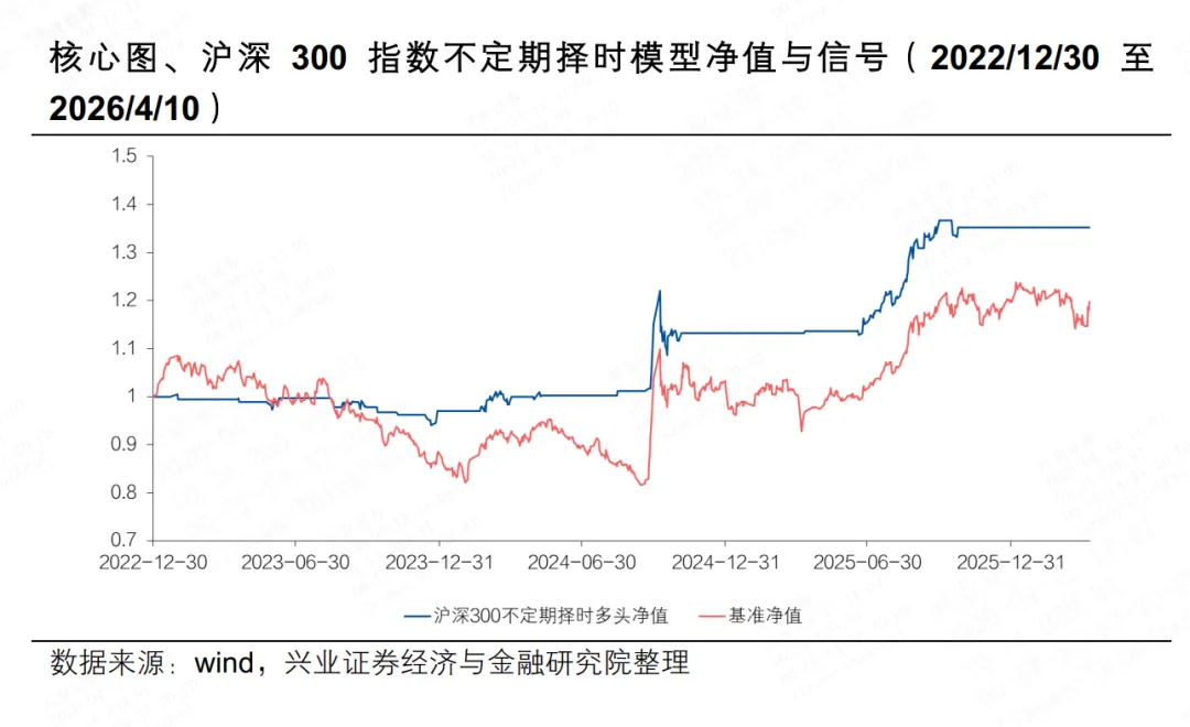 市场反弹,模型看多创业板指