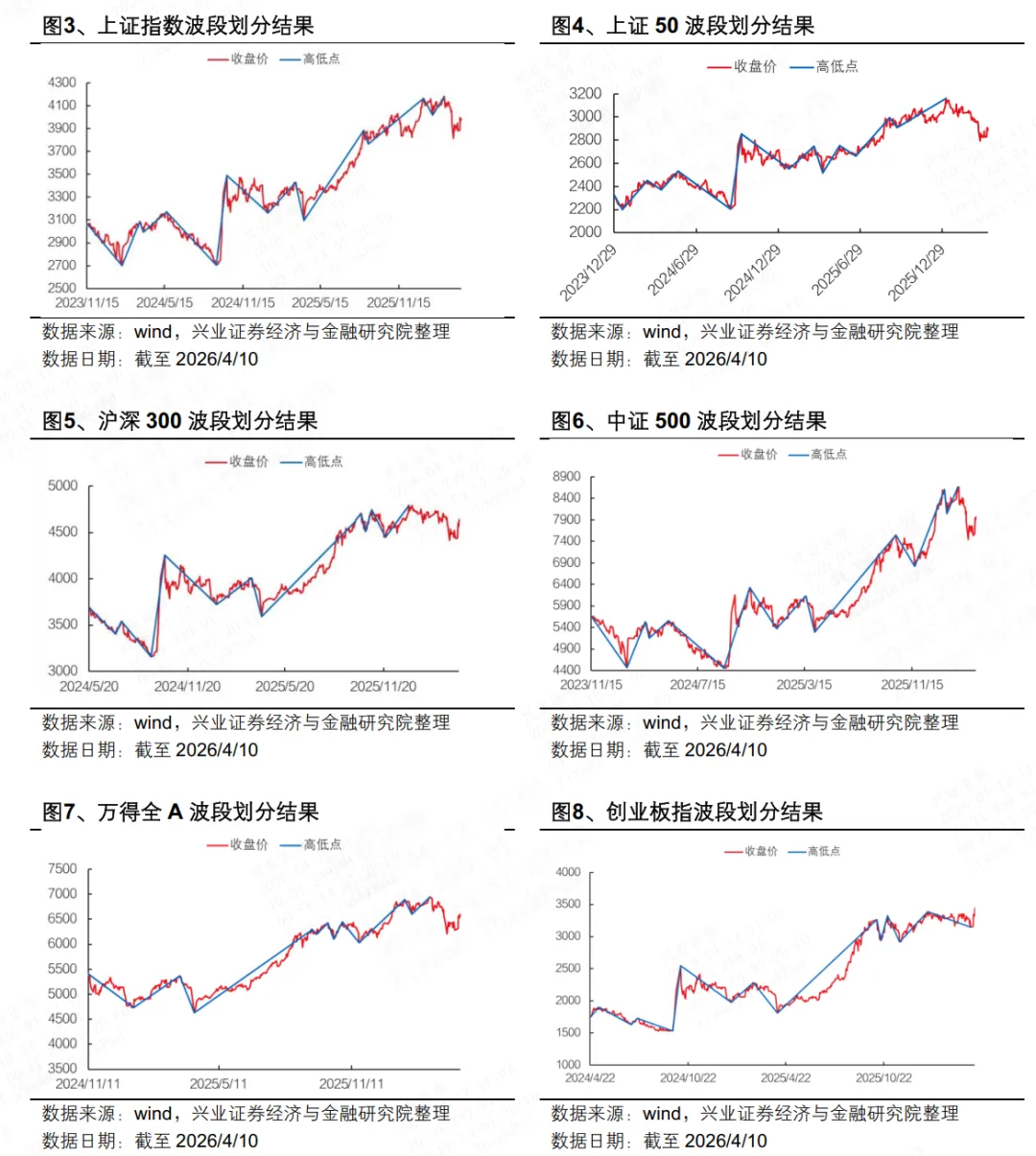 市场反弹,模型看多创业板指