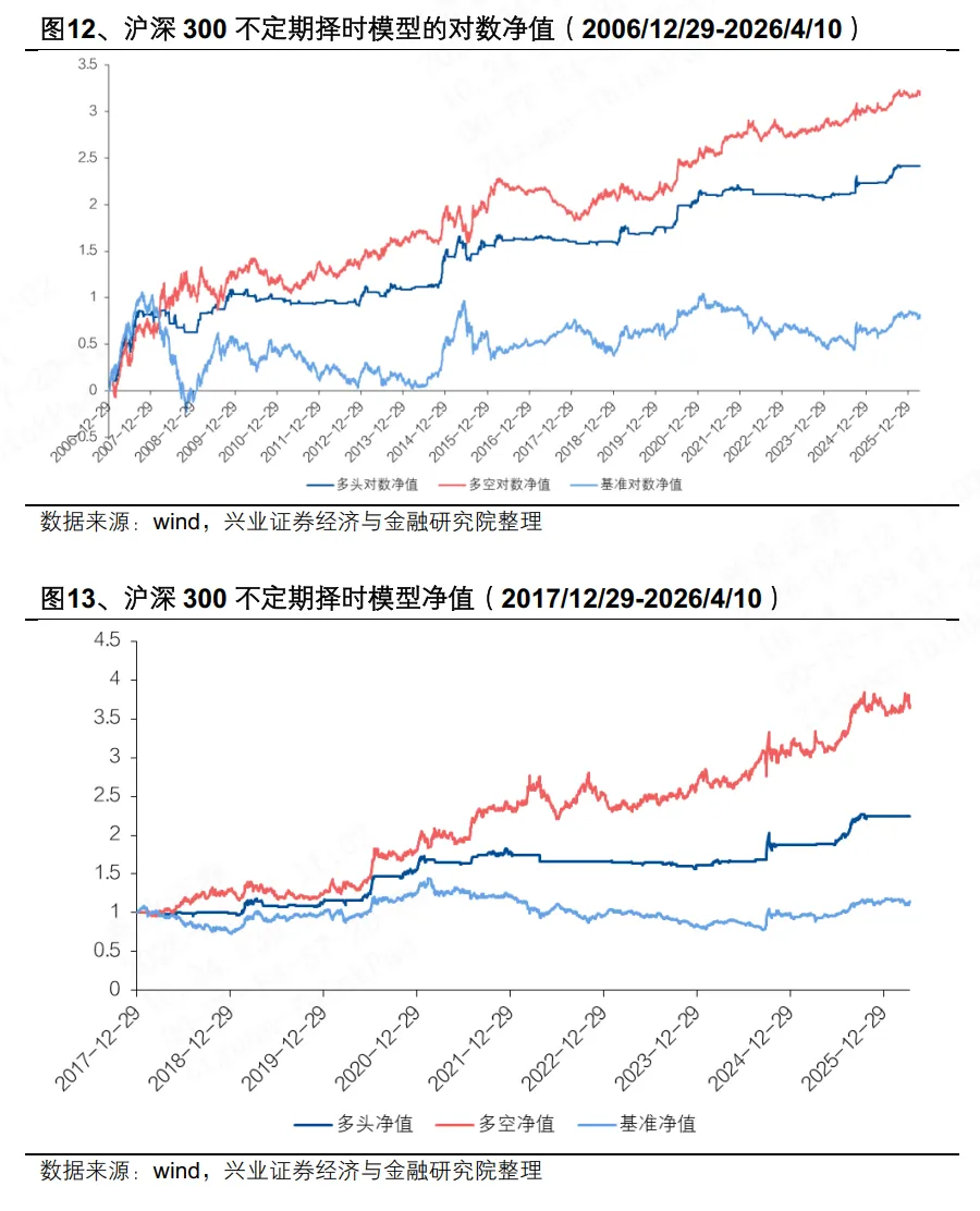市场反弹,模型看多创业板指