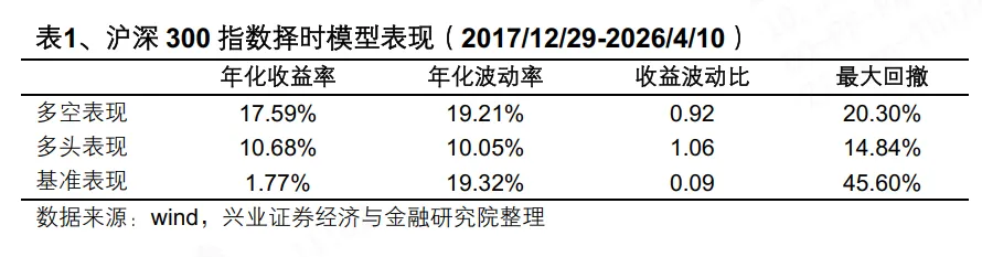 市场反弹,模型看多创业板指
