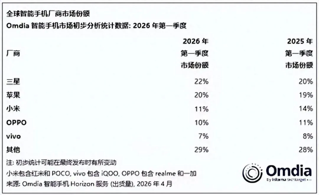 2026年一季度全球手机市场,中国手机军团与三星、苹果的对抗游戏
