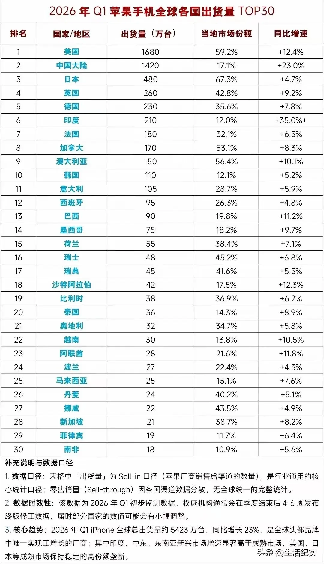 2026年一季度全球手机市场,中国手机军团与三星、苹果的对抗游戏