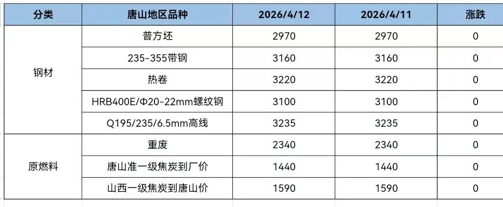 【唐尔街情报】钢价多维稳运行 市场成交偏弱