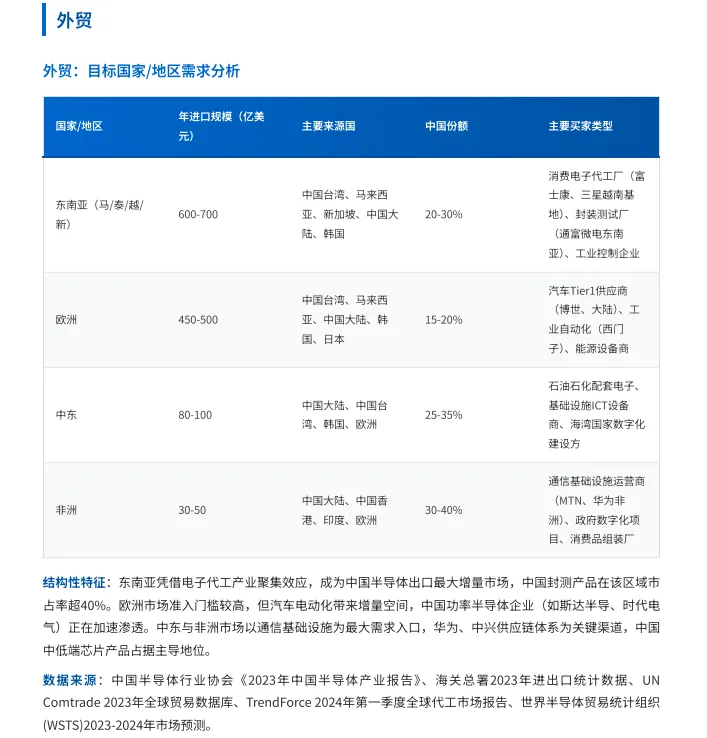 2026 半导体双线营销全景报告,内贸抓华南,外贸攻东南亚,打法全拆解