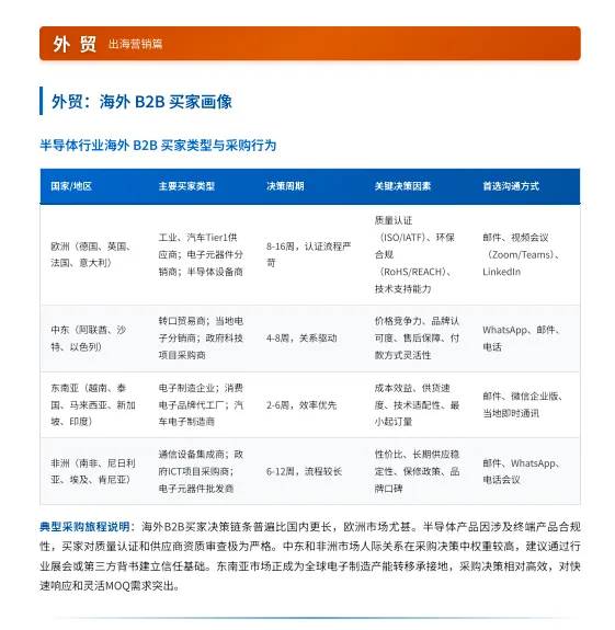2026 半导体双线营销全景报告,内贸抓华南,外贸攻东南亚,打法全拆解