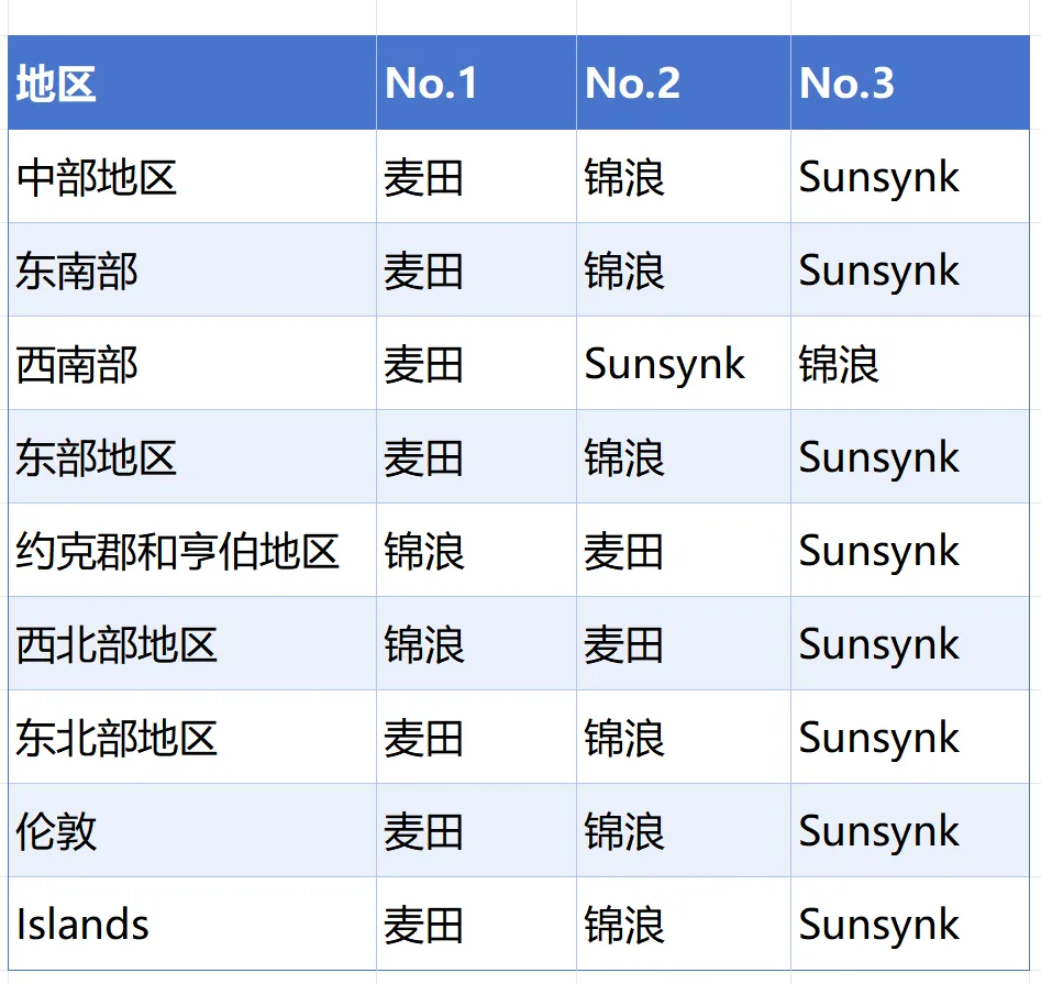 没想到差别这么大!按区域细分英国市场Top3光储品牌排名!(深度数据)