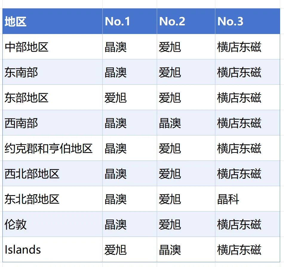 没想到差别这么大!按区域细分英国市场Top3光储品牌排名!(深度数据)