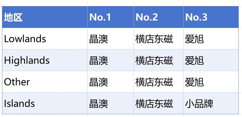 没想到差别这么大!按区域细分英国市场Top3光储品牌排名!(深度数据)
