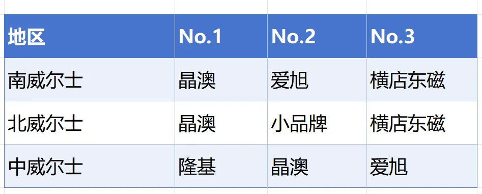 没想到差别这么大!按区域细分英国市场Top3光储品牌排名!(深度数据)