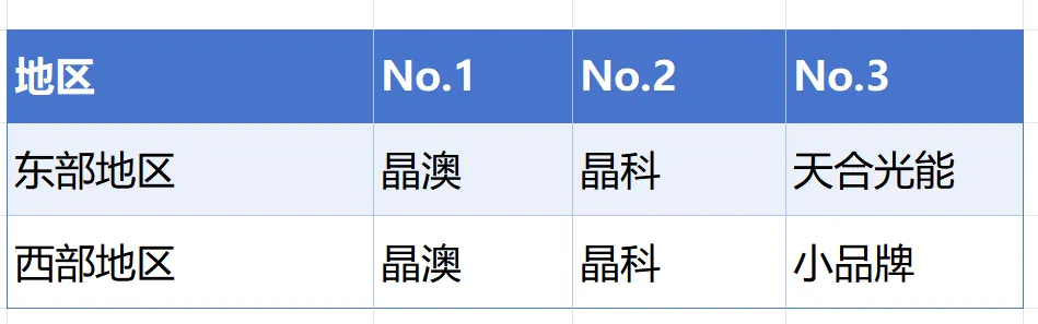 没想到差别这么大!按区域细分英国市场Top3光储品牌排名!(深度数据)