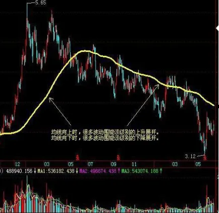 巴菲特点破A股市场:如果手中10万资金想快速赚到260万,建议死记“双线之上满仓,双线之下清仓”
