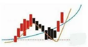 巴菲特点破A股市场:如果手中10万资金想快速赚到260万,建议死记“双线之上满仓,双线之下清仓”