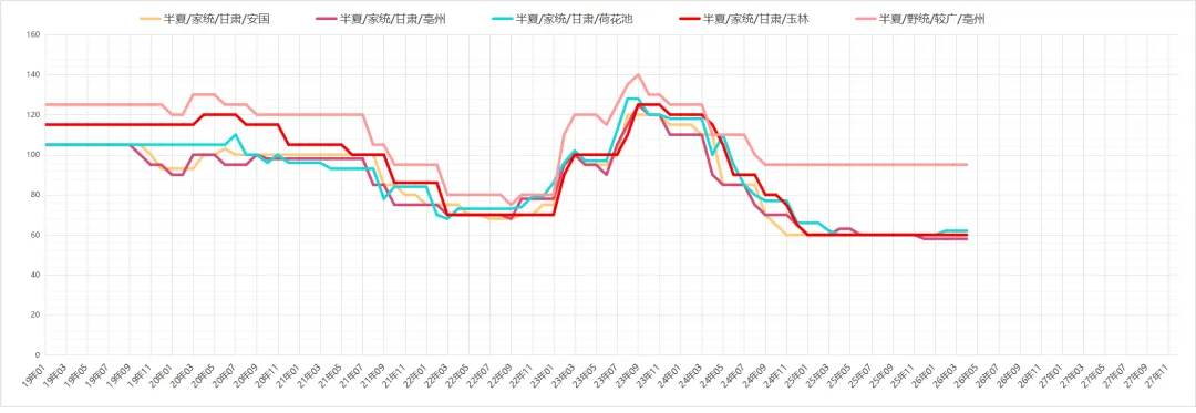 市场药材行情趋势26.04.12