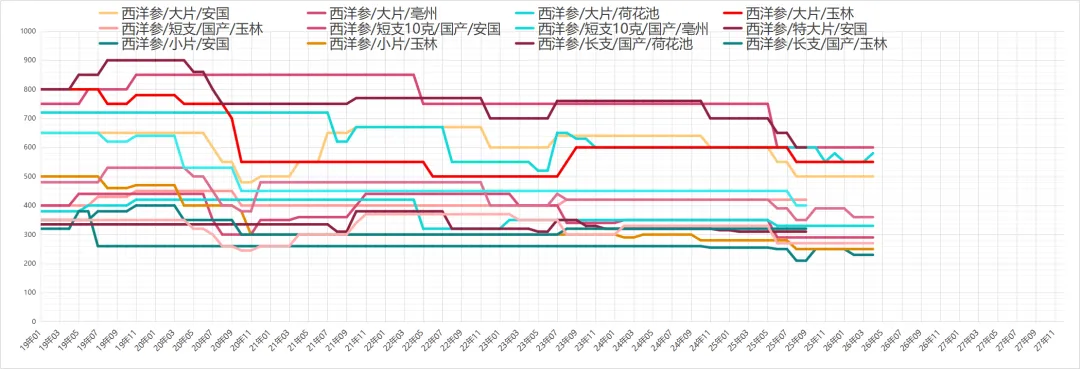 市场药材行情趋势26.04.12