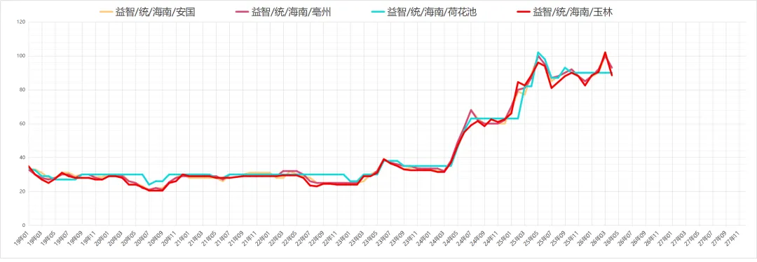 市场药材行情趋势26.04.12