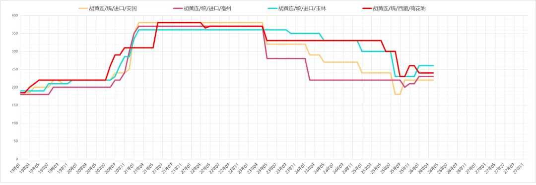 市场药材行情趋势26.04.12