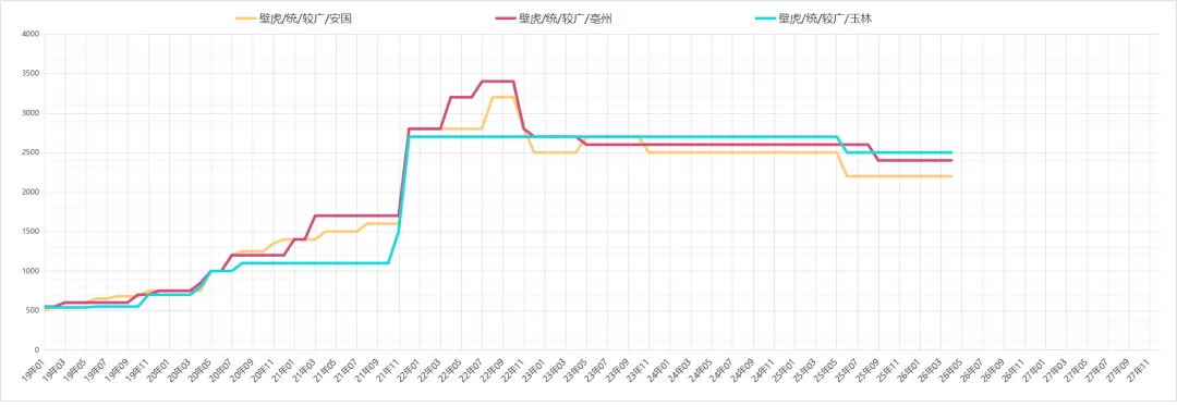 市场药材行情趋势26.04.12