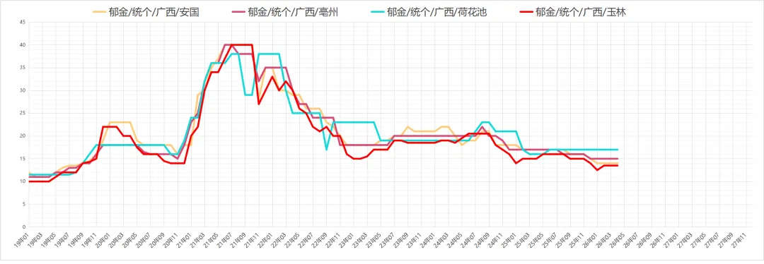 市场药材行情趋势26.04.12