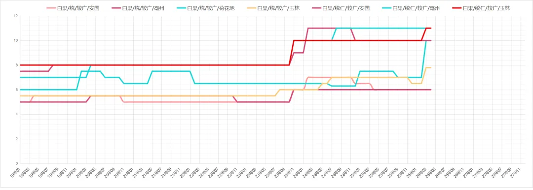 市场药材行情趋势26.04.12