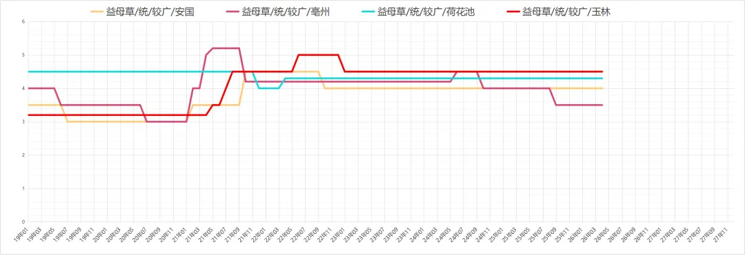 市场药材行情趋势26.04.12