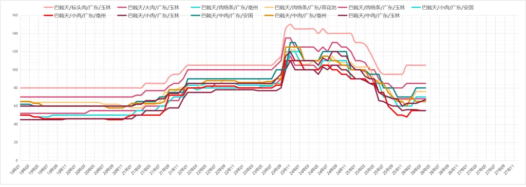 市场药材行情趋势26.04.12
