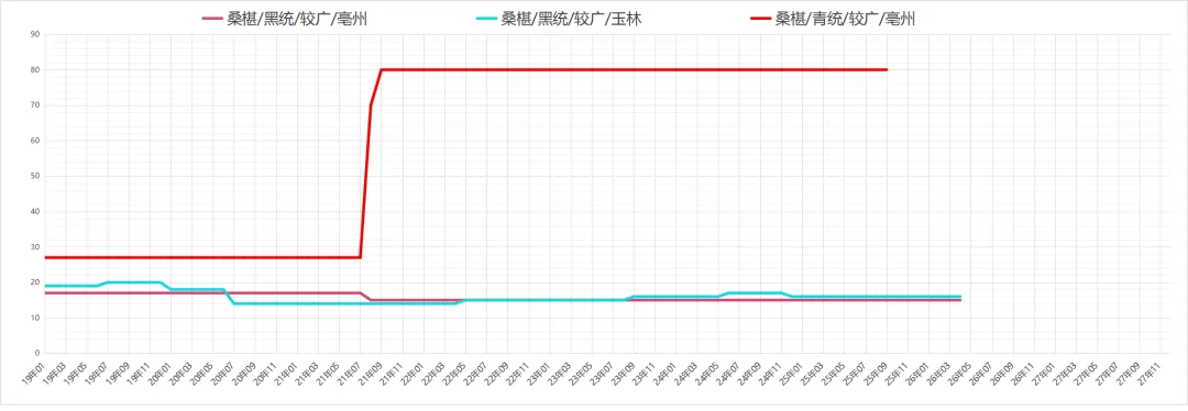市场药材行情趋势26.04.12