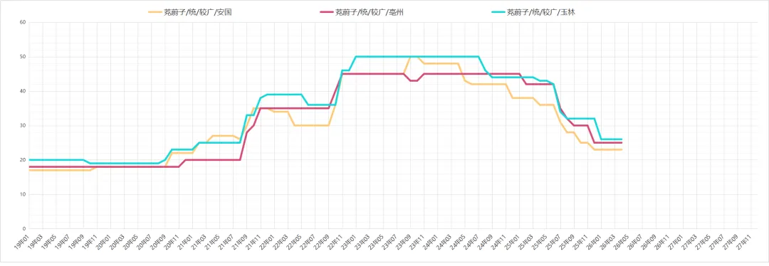 市场药材行情趋势26.04.12