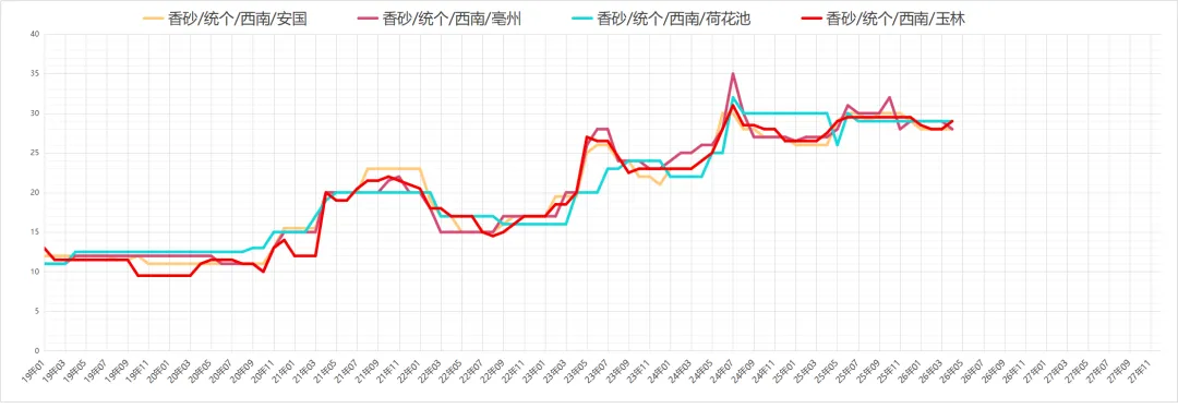 市场药材行情趋势26.04.12