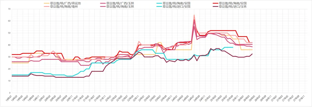市场药材行情趋势26.04.12