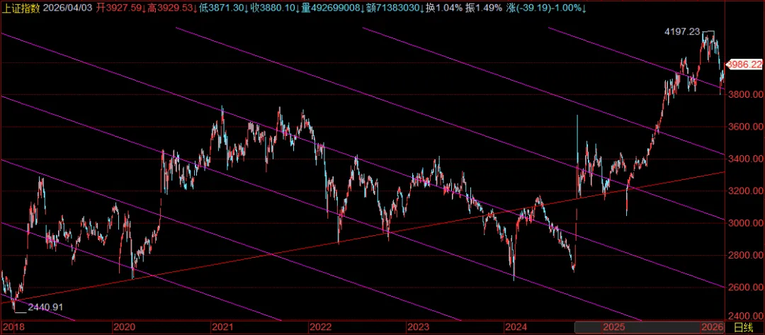 美伊谈判不顺利,但其实较为符合市场预期,国际市场反馈暂算平缓.创业板创出周期新高,仍是牛市特征