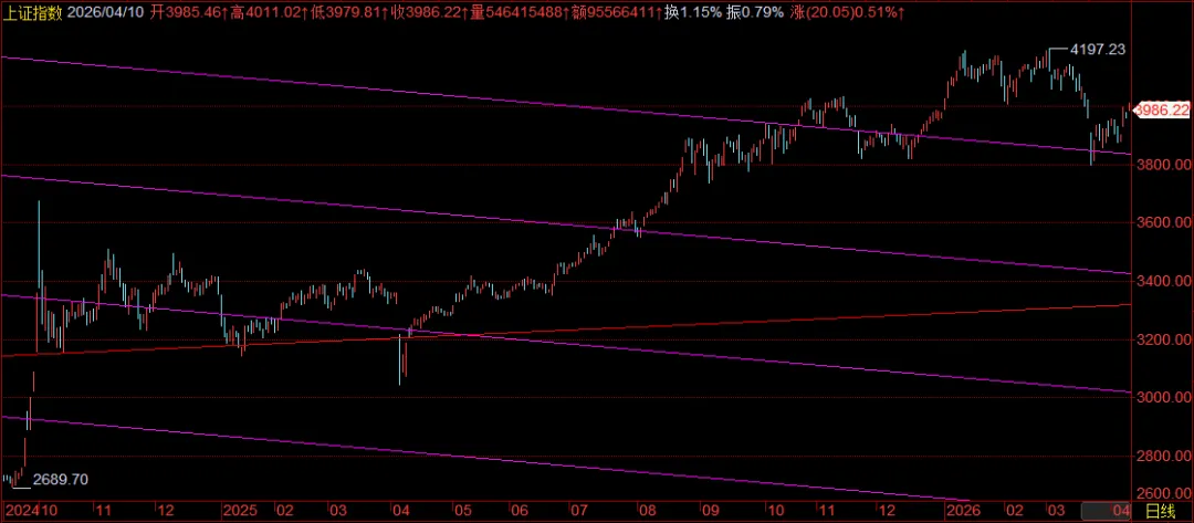 美伊谈判不顺利,但其实较为符合市场预期,国际市场反馈暂算平缓.创业板创出周期新高,仍是牛市特征