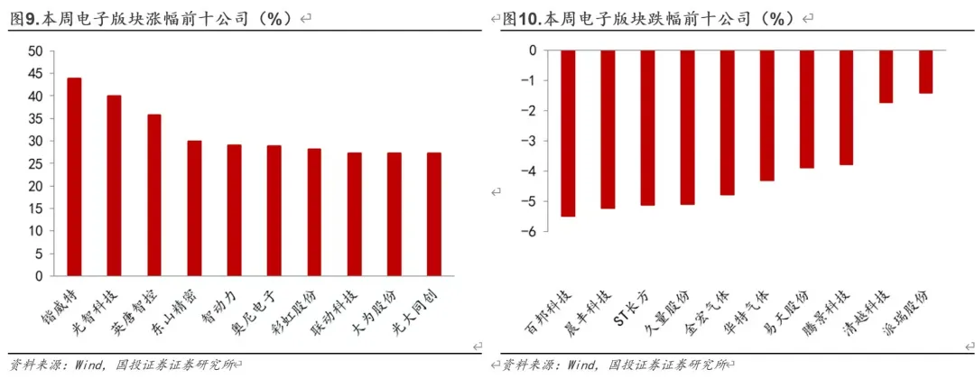 【国投证券电子】中国AI芯片市场本土厂商份额提升, 腾讯云宣布多款产品涨价