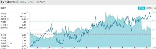《感知市场脉搏,定位红利价值》——股道平英每周双图发布