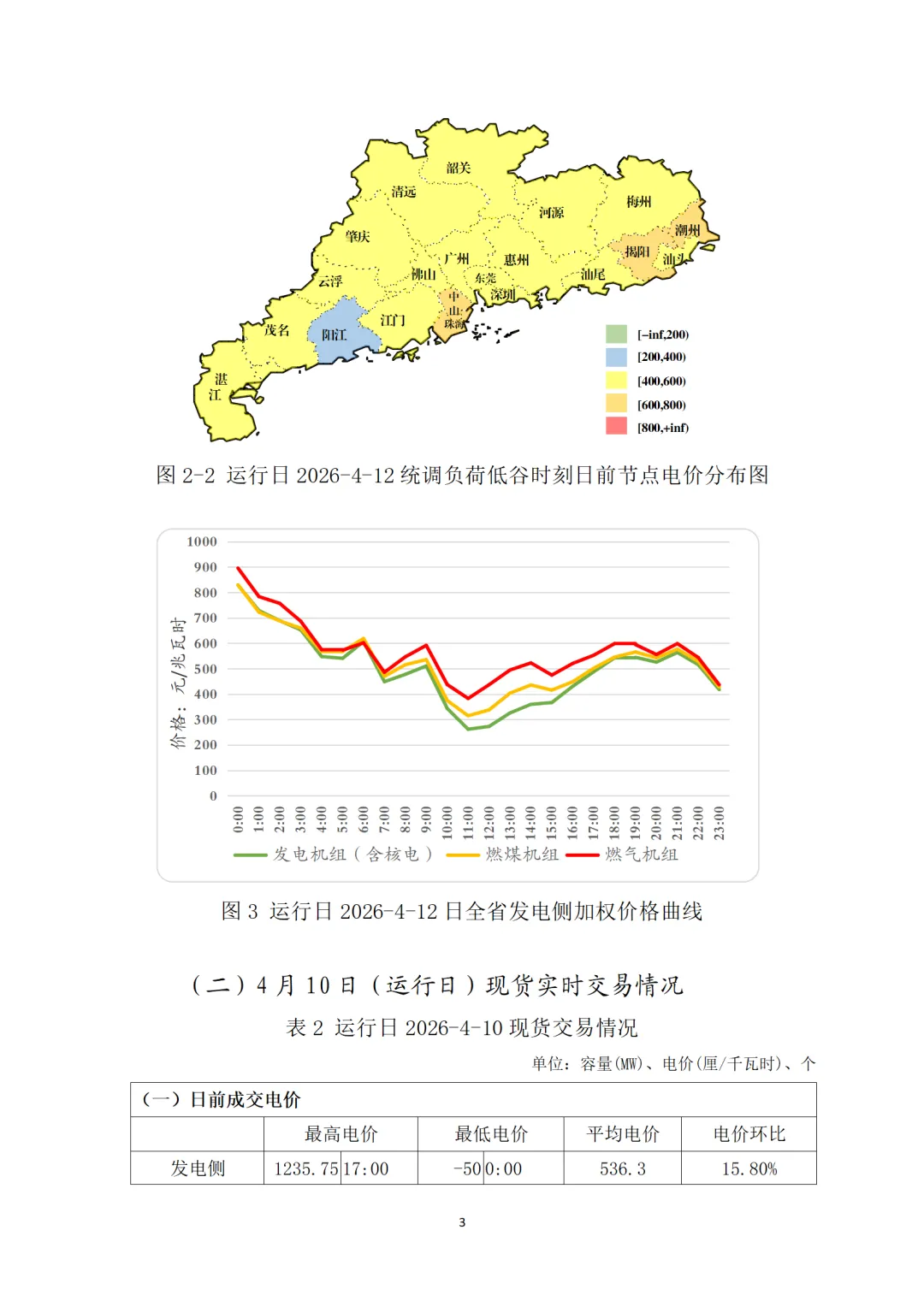 通报 | 广东电力现货市场2026年4月运行日报(04.12)