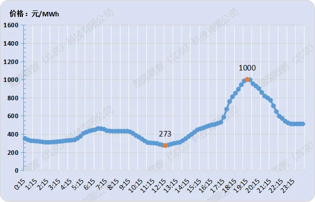 山西电力市场现货价格预测【2026-4-13】