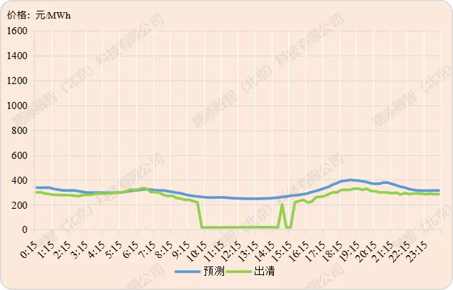 山西电力市场现货价格预测【2026-4-13】