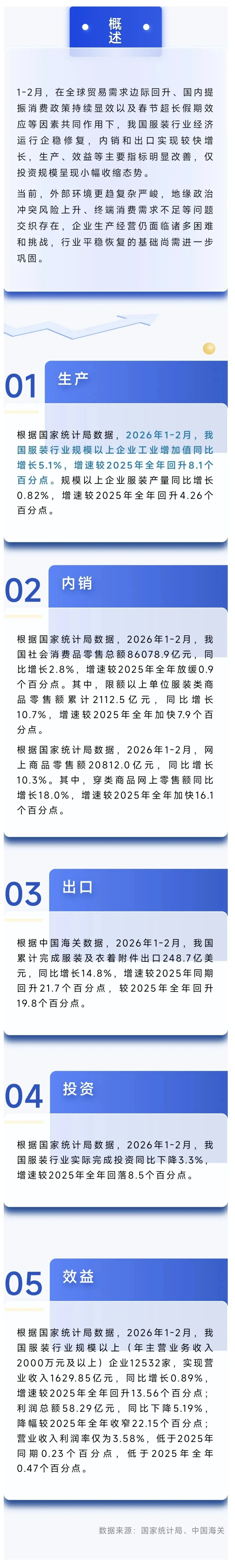 市场数据 | 1-2月中国服装行业经济运行企稳修复,内销和出口实现较快增长