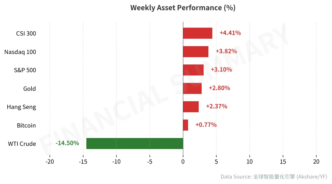 『周报』_能源价格引爆通胀忧虑,全球市场静待中国经济数据与美联储线索