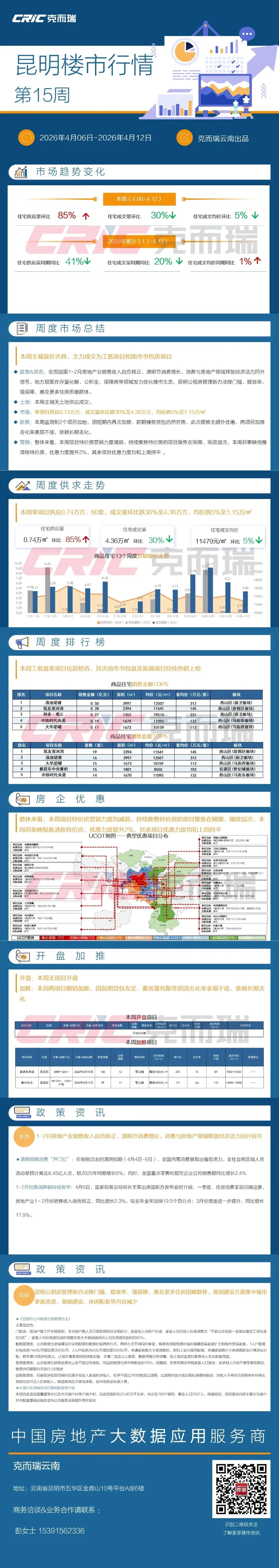 市场周报|第15周量价齐跌,成交集中工抵和南市书包房
