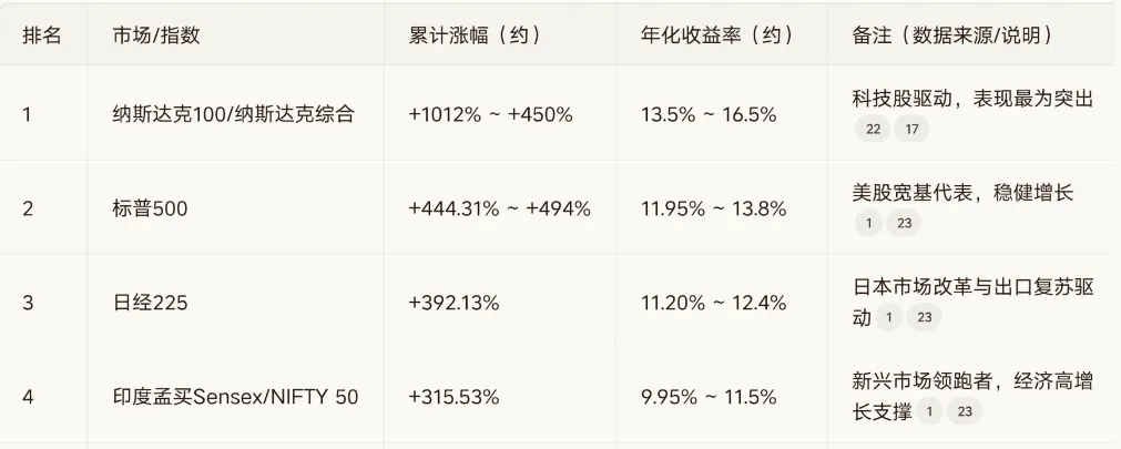 近十五年全球主要股票市场收益排行