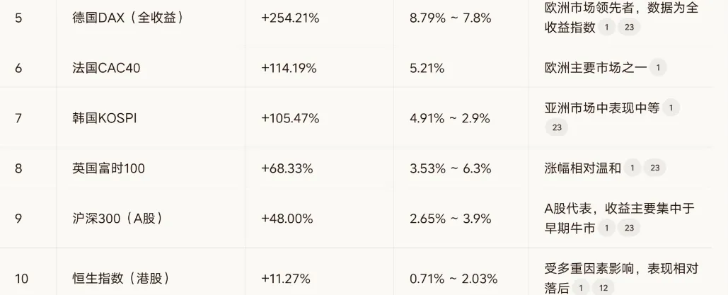 近十五年全球主要股票市场收益排行