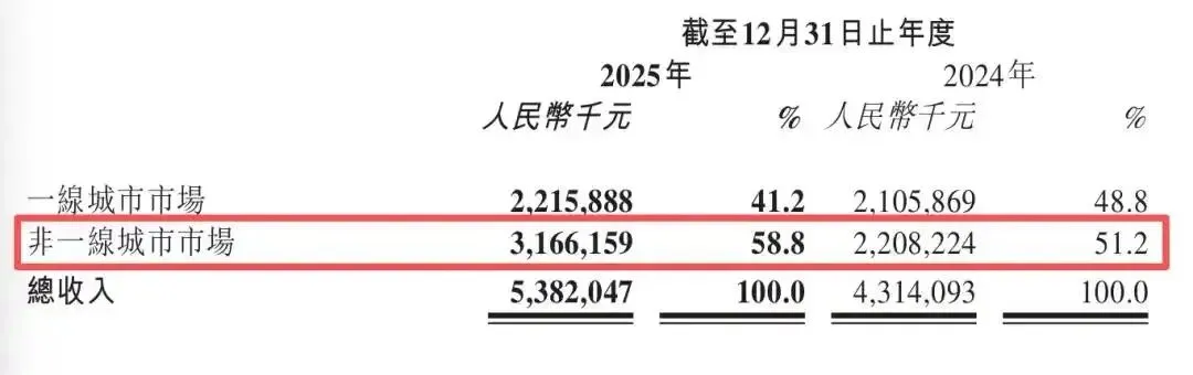 达美乐、必胜客县域掘金,下沉市场的钱太好赚了