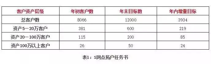 干货——只需五步搞定外拓营销快速获客!