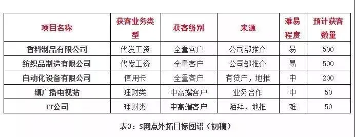 干货——只需五步搞定外拓营销快速获客!