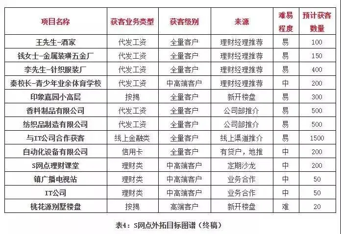 干货——只需五步搞定外拓营销快速获客!