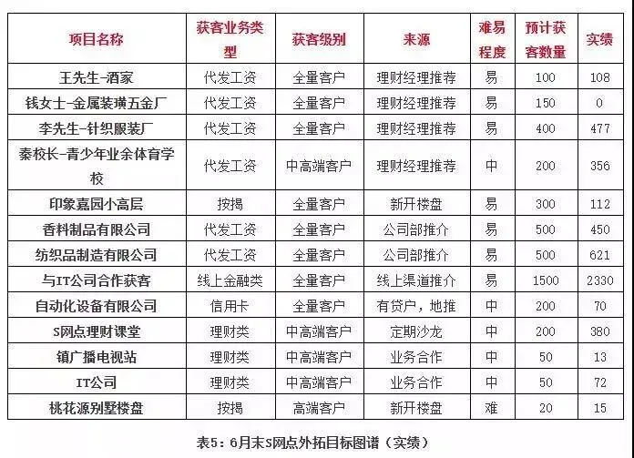 干货——只需五步搞定外拓营销快速获客!