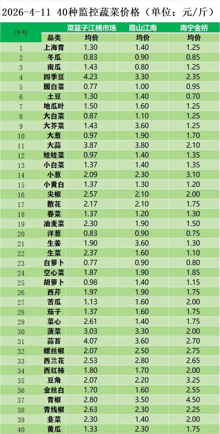 2026年4月11日海口市菜篮子江楠市场主要蔬菜价格